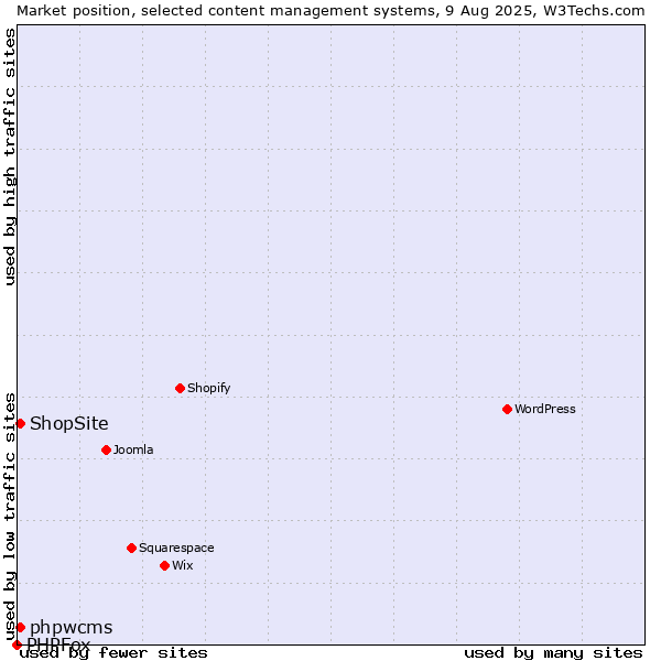 Market position of ShopSite vs. phpwcms vs. PHPFox