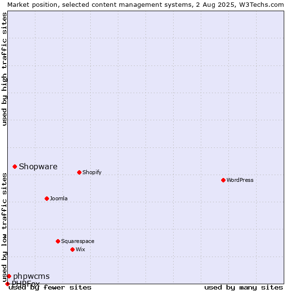 Market position of Shopware vs. phpwcms vs. PHPFox