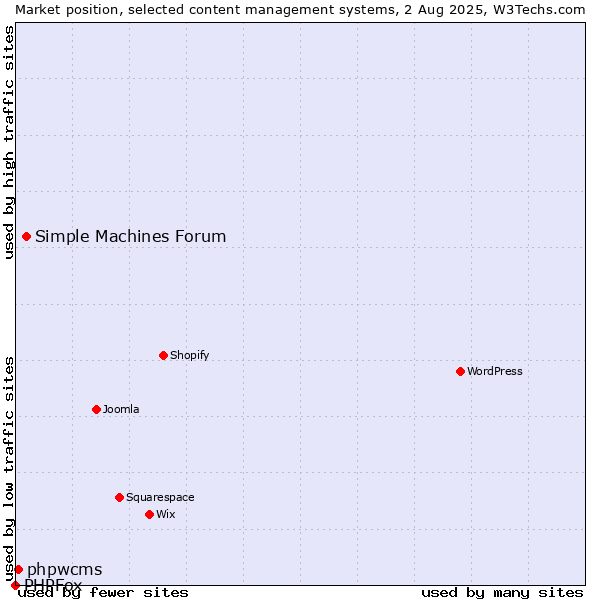 Market position of Simple Machines Forum vs. phpwcms vs. PHPFox
