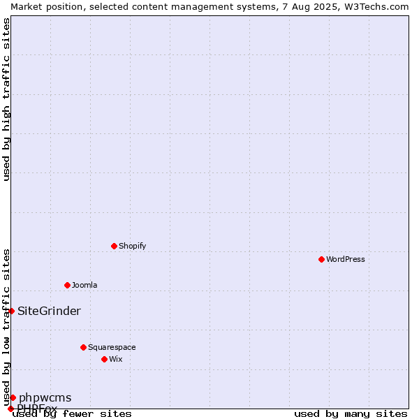 Market position of phpwcms vs. SiteGrinder vs. PHPFox