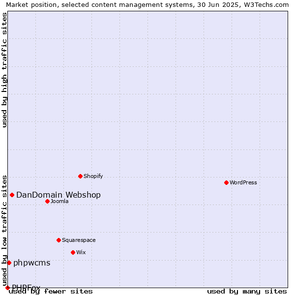 Market position of DanDomain Webshop vs. phpwcms vs. PHPFox