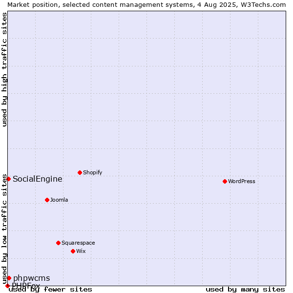 Market position of phpwcms vs. SocialEngine vs. PHPFox