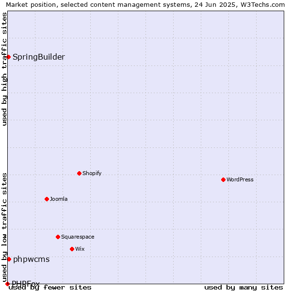 Market position of phpwcms vs. SpringBuilder vs. PHPFox