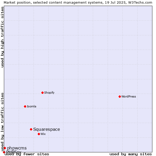 Market position of Squarespace vs. phpwcms vs. PHPFox
