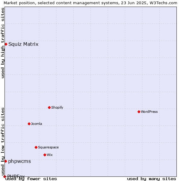 Market position of Squiz Matrix vs. phpwcms vs. PHPFox