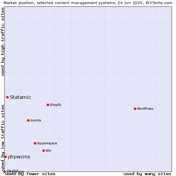 Market position of Statamic vs. phpwcms vs. PHPFox