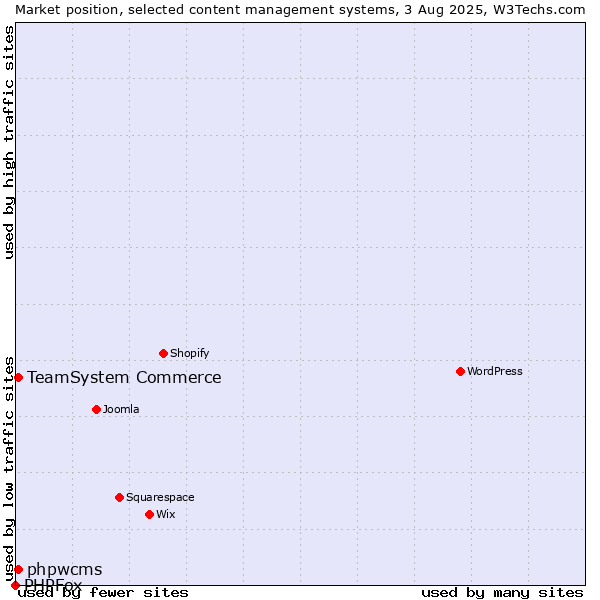 Market position of TeamSystem Commerce vs. phpwcms vs. PHPFox