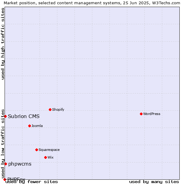 Market position of phpwcms vs. Subrion CMS vs. PHPFox