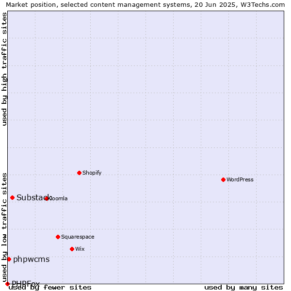 Market position of Substack vs. phpwcms vs. PHPFox
