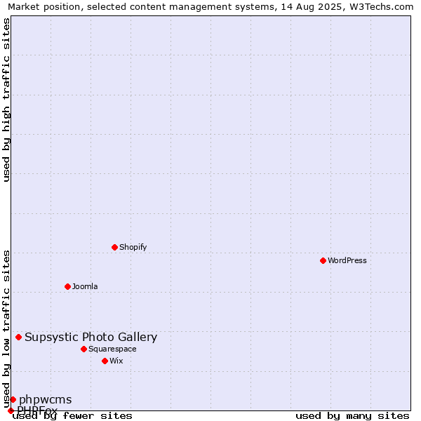 Market position of Supsystic Photo Gallery vs. phpwcms vs. PHPFox