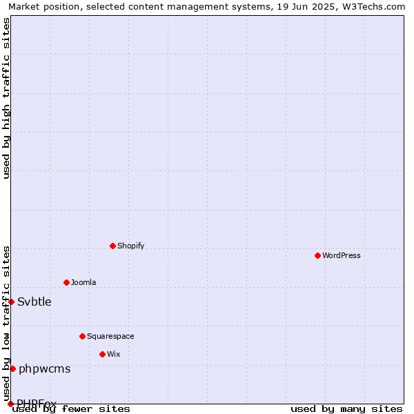 Market position of phpwcms vs. Svbtle vs. PHPFox