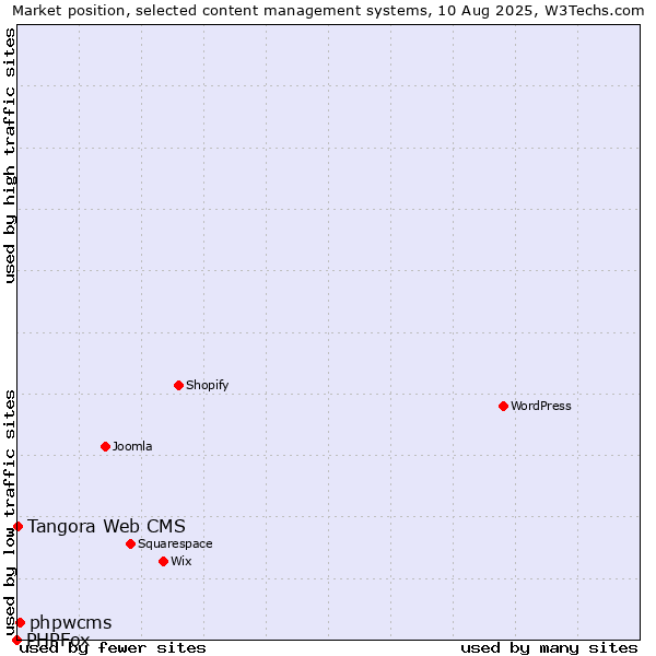 Market position of phpwcms vs. Tangora Web CMS vs. PHPFox