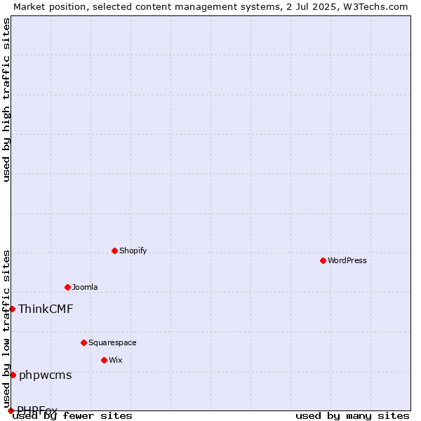 Market position of phpwcms vs. ThinkCMF vs. PHPFox