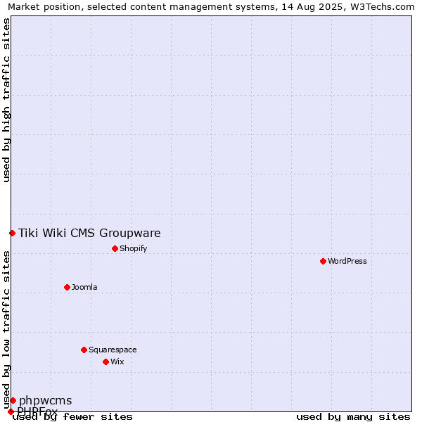 Market position of phpwcms vs. Tiki Wiki CMS Groupware vs. PHPFox