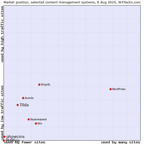 Market position of Tilda vs. phpwcms vs. PHPFox