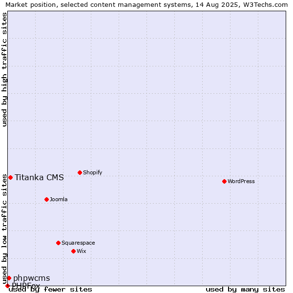 Market position of Titanka CMS vs. phpwcms vs. PHPFox