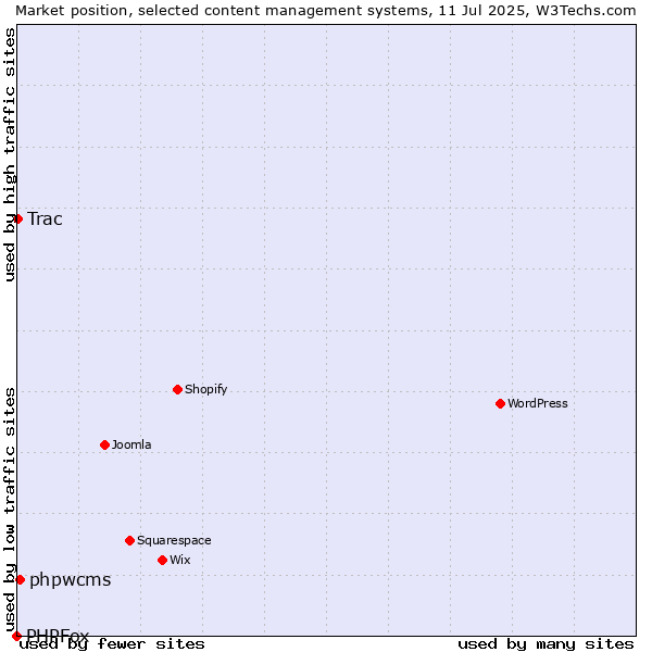 Market position of phpwcms vs. Trac vs. PHPFox