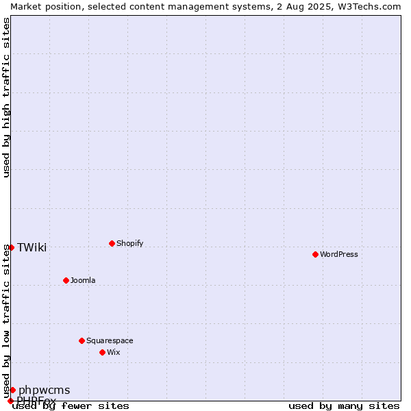 Market position of phpwcms vs. TWiki vs. PHPFox