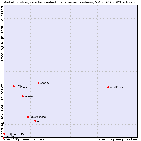 Market position of TYPO3 vs. phpwcms vs. PHPFox