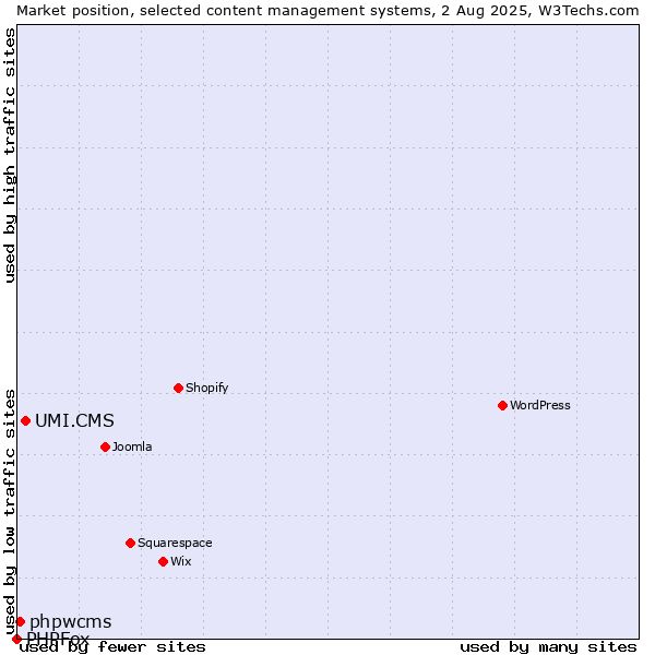 Market position of UMI.CMS vs. phpwcms vs. PHPFox