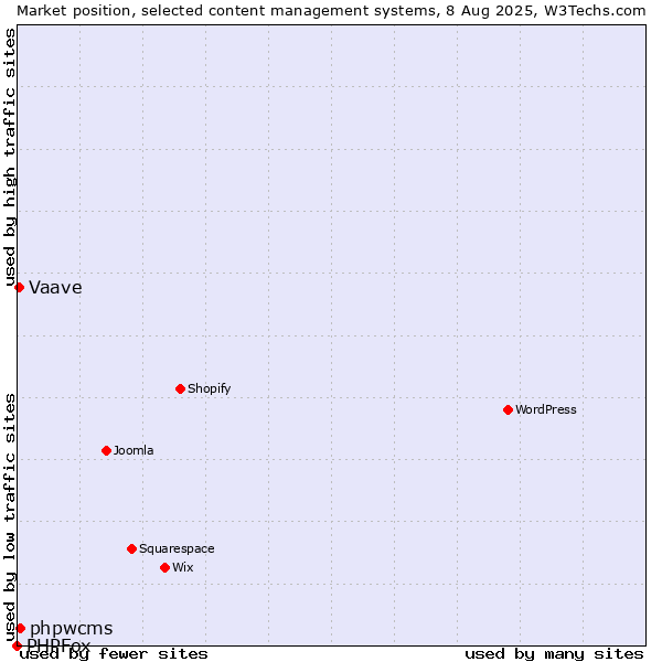 Market position of phpwcms vs. Vaave vs. PHPFox