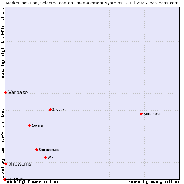 Market position of Varbase vs. phpwcms vs. PHPFox
