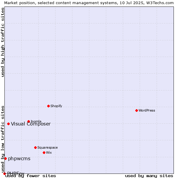 Market position of Visual Composer vs. phpwcms vs. PHPFox