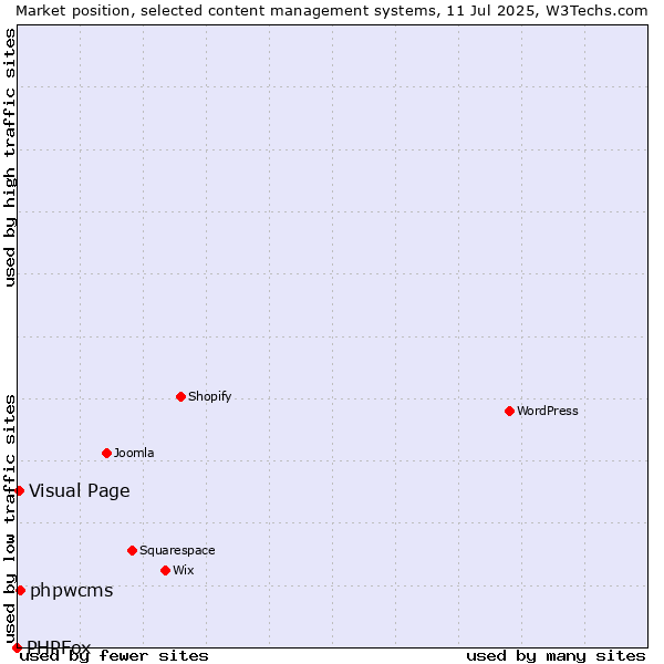 Market position of phpwcms vs. Visual Page vs. PHPFox