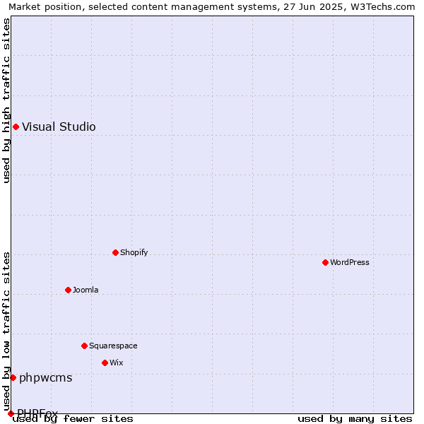 Market position of Visual Studio vs. phpwcms vs. PHPFox