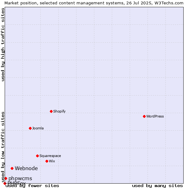 Market position of Webnode vs. phpwcms vs. PHPFox