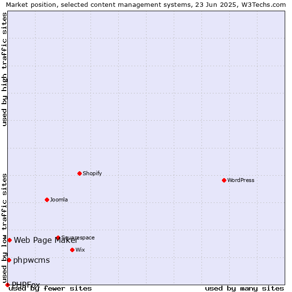 Market position of Web Page Maker vs. phpwcms vs. PHPFox