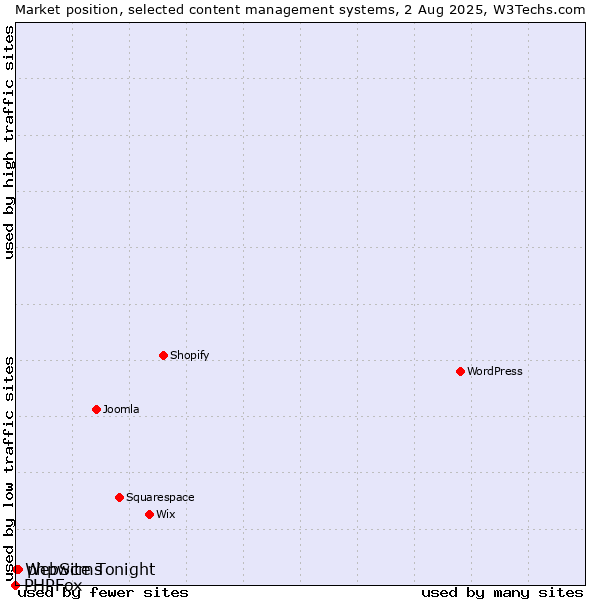 Market position of phpwcms vs. WebSite Tonight vs. PHPFox