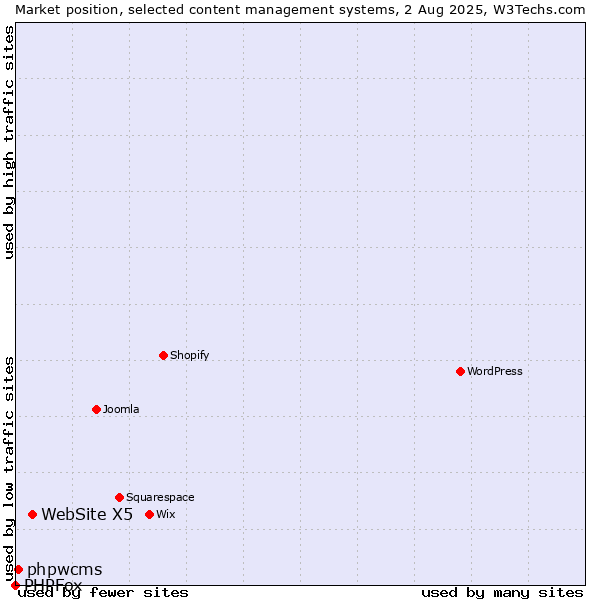 Market position of WebSite X5 vs. phpwcms vs. PHPFox