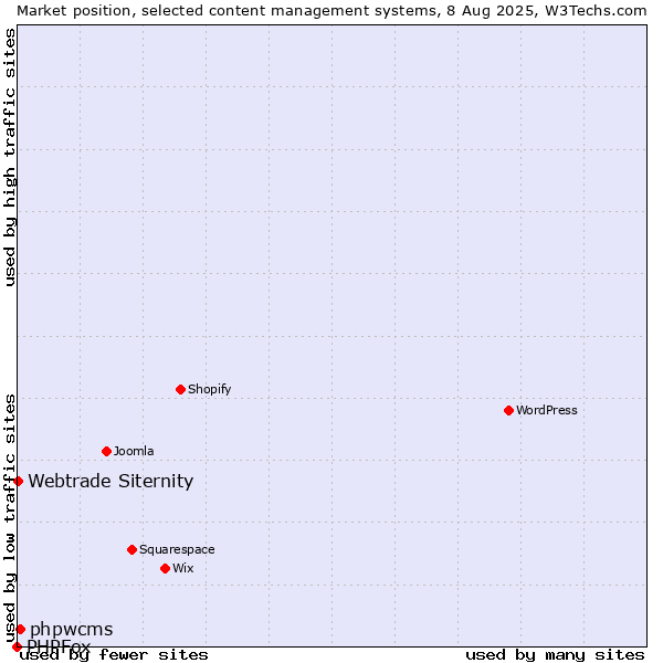 Market position of phpwcms vs. Webtrade Siternity vs. PHPFox