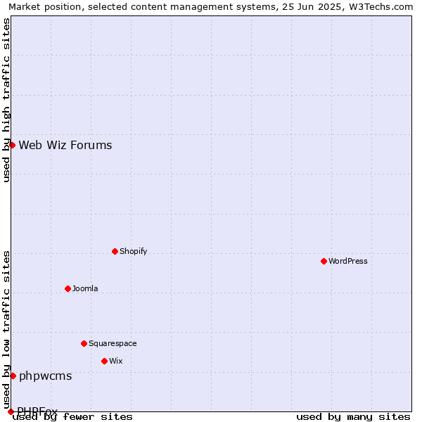 Market position of phpwcms vs. Web Wiz Forums vs. PHPFox