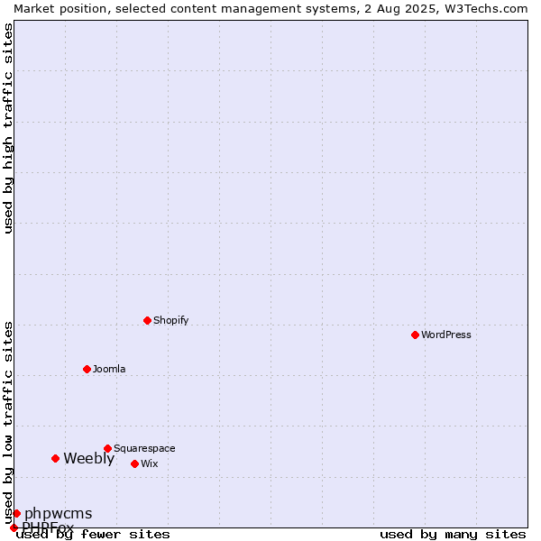 Market position of Weebly vs. phpwcms vs. PHPFox