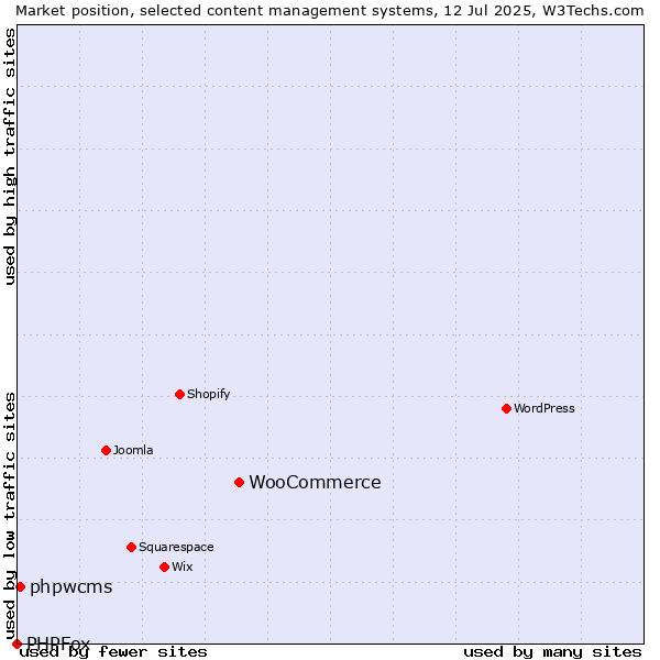 Market position of WooCommerce vs. phpwcms vs. PHPFox
