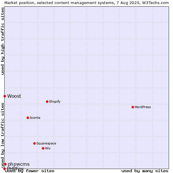 Market position of phpwcms vs. Woost vs. PHPFox
