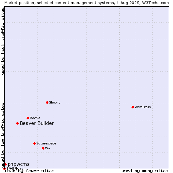 Market position of Beaver Builder vs. phpwcms vs. PHPFox