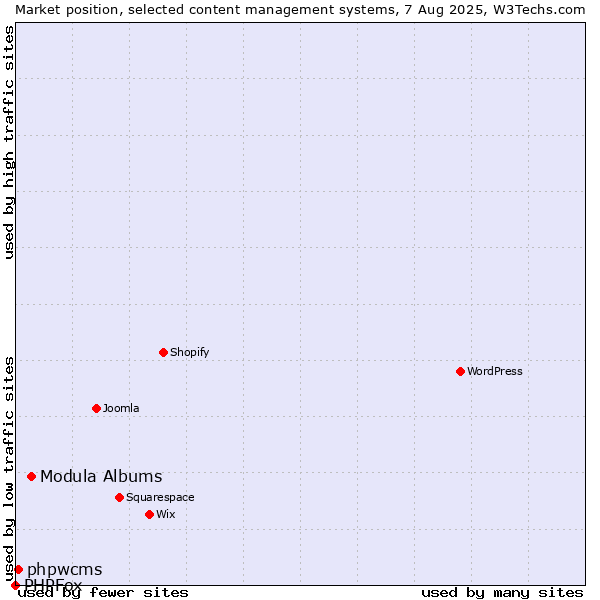 Market position of Modula Albums vs. phpwcms vs. PHPFox