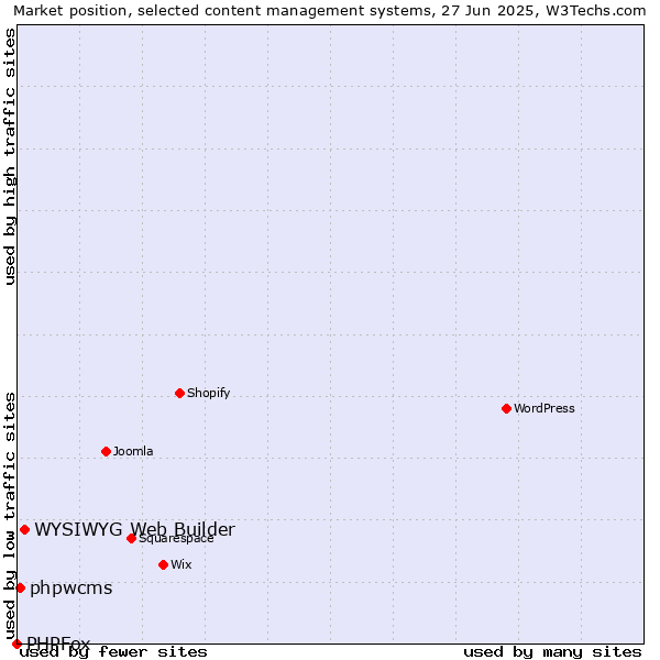 Market position of WYSIWYG Web Builder vs. phpwcms vs. PHPFox