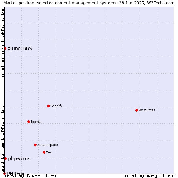 Market position of phpwcms vs. Xiuno BBS vs. PHPFox