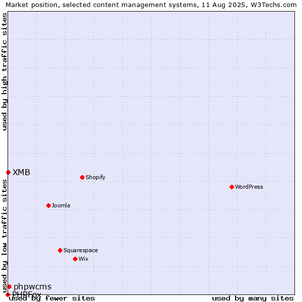 Market position of phpwcms vs. XMB vs. PHPFox