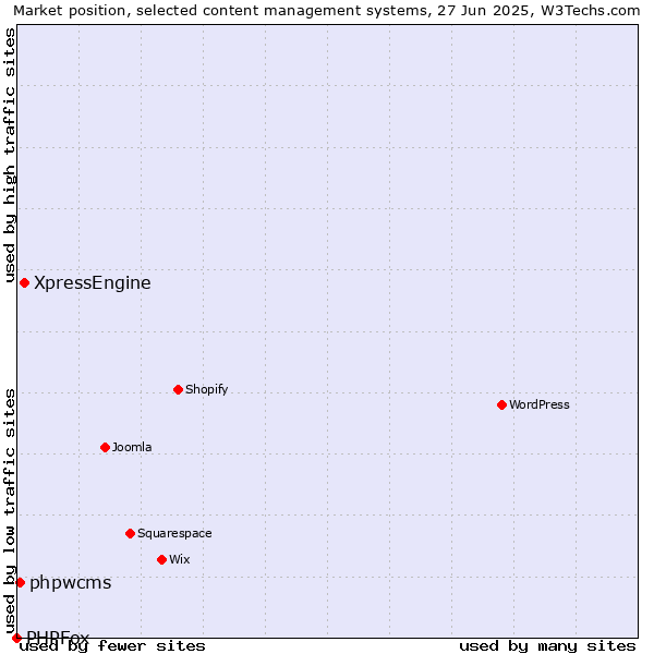 Market position of XpressEngine vs. phpwcms vs. PHPFox
