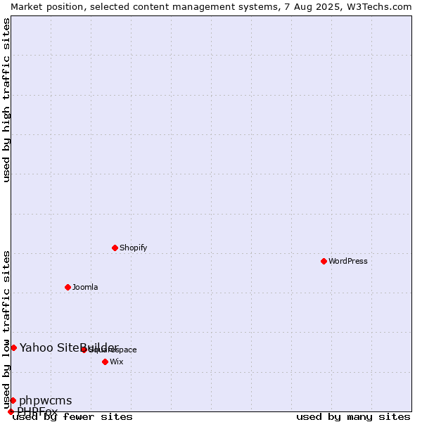 Market position of Yahoo SiteBuilder vs. phpwcms vs. PHPFox