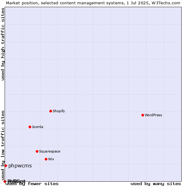 Market position of phpwcms vs. PHPFox vs. Yo!Kart