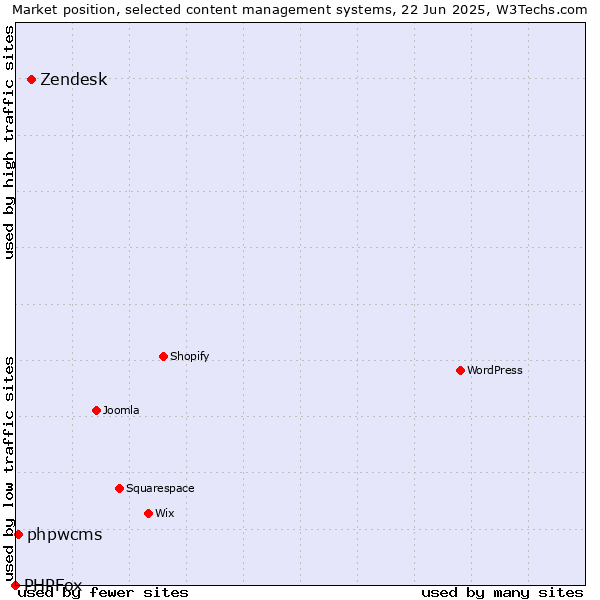Market position of Zendesk vs. phpwcms vs. PHPFox