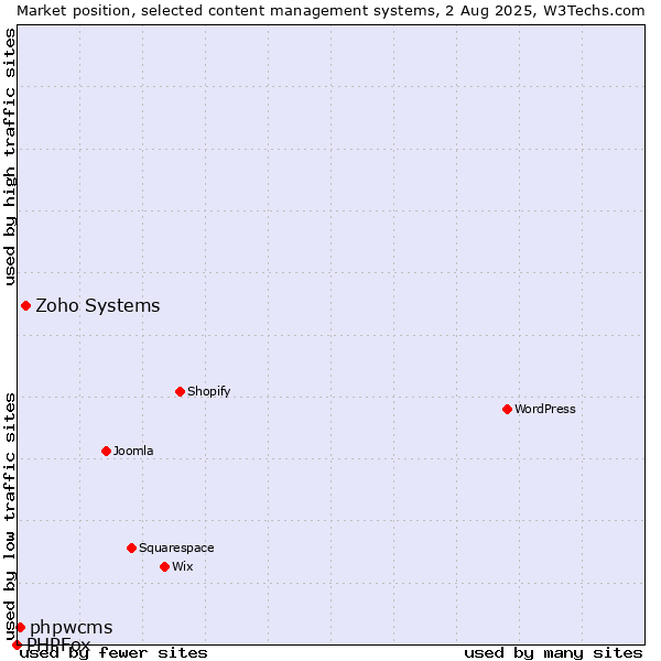 Market position of Zoho Systems vs. phpwcms vs. PHPFox