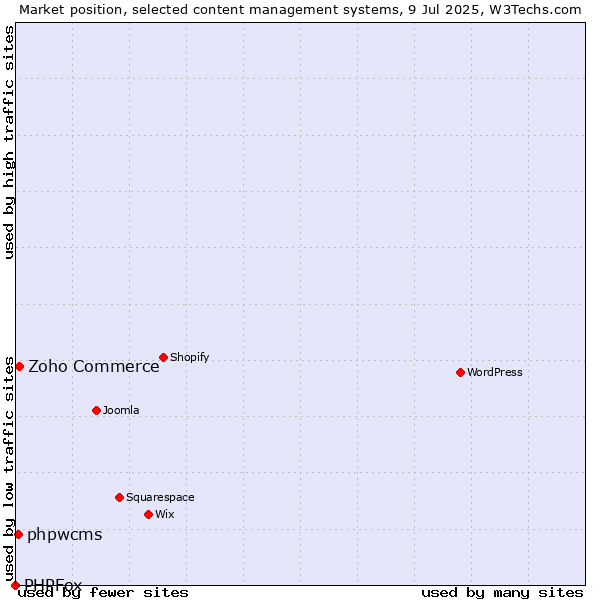 Market position of Zoho Commerce vs. phpwcms vs. PHPFox