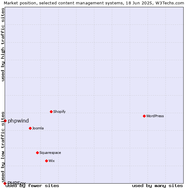 Market position of phpwind vs. PHPFox